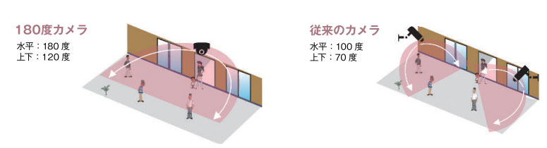 従来のカメラは水平100度、上下70度ですが、180度カメラは水平180度、上下120度と1台で広い範囲をカバーします。