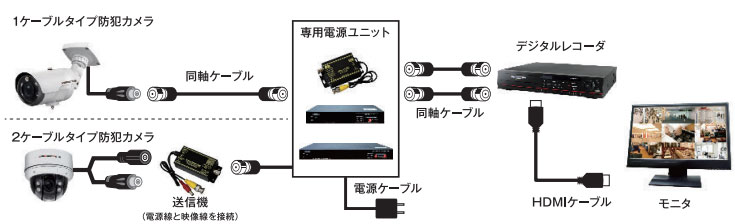 同軸ケーブル1本で電源と映像を供給します。