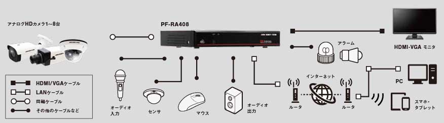 AHD機器接続図