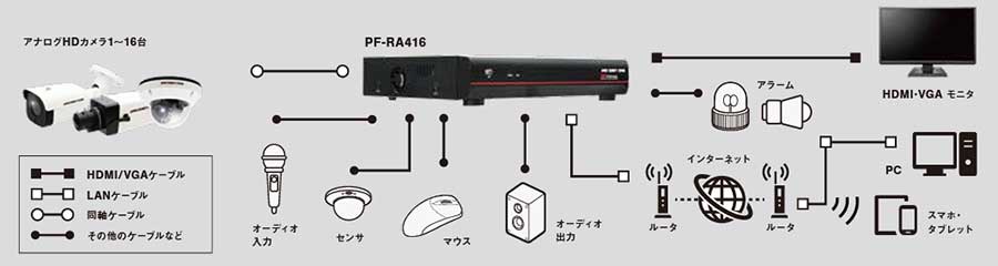 AHD機器接続図