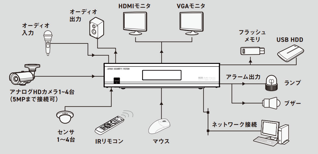 センサー、ランプ、アラームなど様々な機器と連携が可能