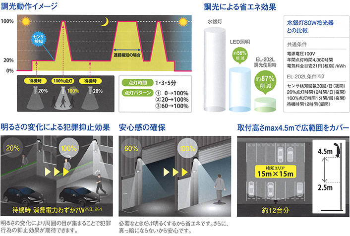 OPTEXLEDセンサライト調光タイプ