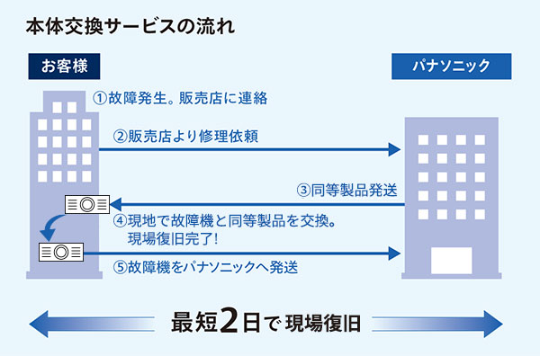 本体交換サービスの流れ