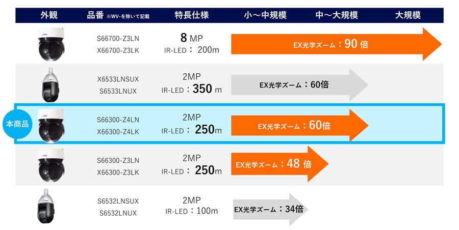 従来モデルより広範囲な監視が可能