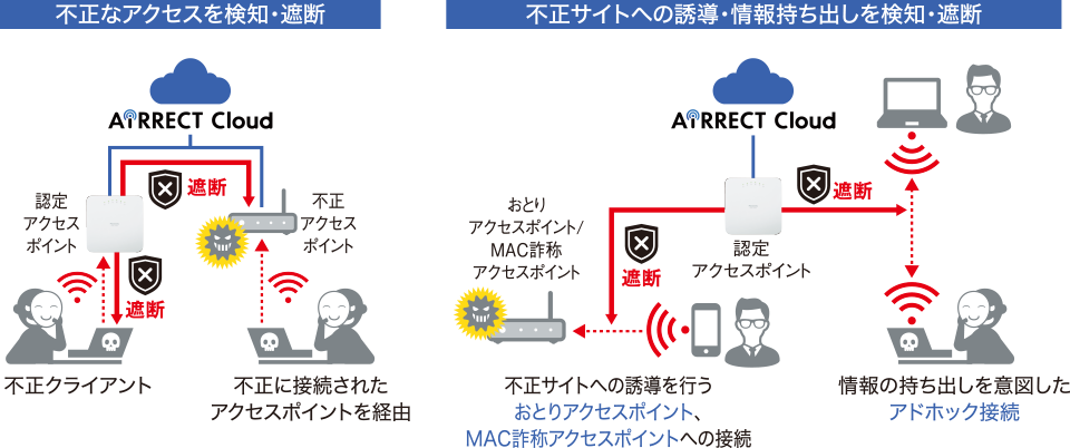 不正なアクセスを検知・遮断、不正サイトへの誘導・情報の持出を検知・遮断