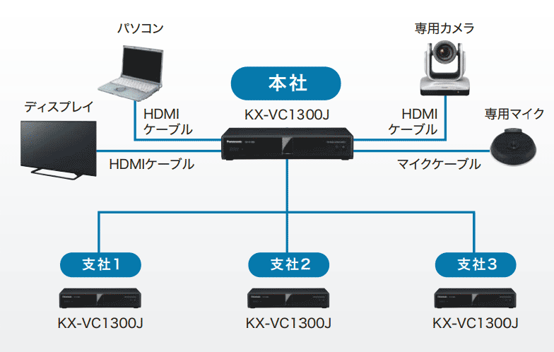 本社と支社間を接続