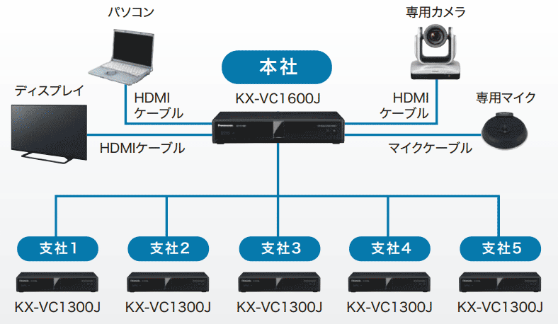 本社と支社間を接続