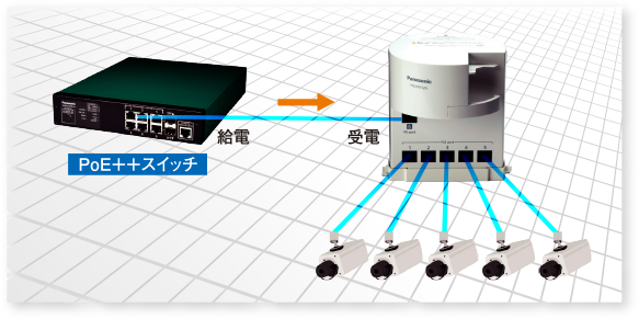 PoE++給電で起動し、PoE電源スイッチとして使用