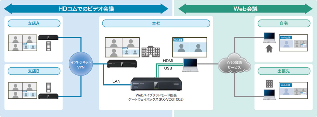 HDコムビデオ会議とWEB会議システムの連携