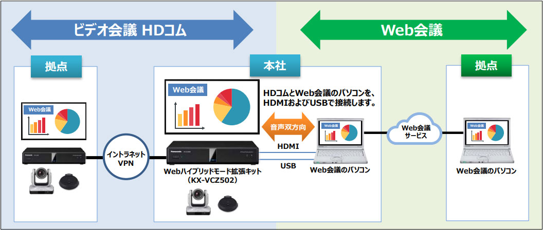 HDコムビデオ会議とWEB会議システムの連携