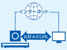 インターネットからカメラに簡単アクセス