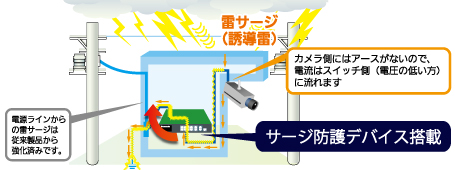 雷サージ