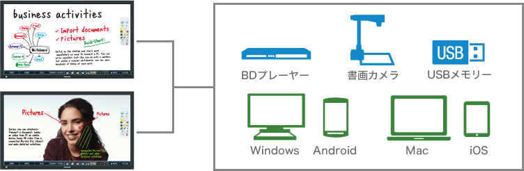 書画カメラ、USBメモリー、BDプレーヤー、Windows、Android、Mac、iOSなど、様々な外部入力デバイスから、資料や写真動画を取り込み、文字や図形を書き込むことが可能。