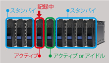 HDDスタンバイ制御モード