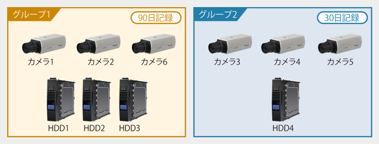 録画期間90日記録のグループ1と、30日記録のグループ2に分けて記録