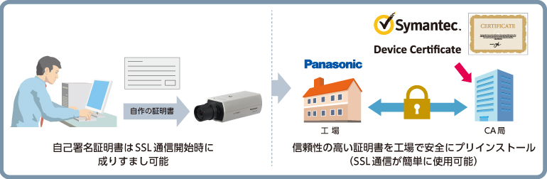 自己署名証明書はSSL通信開始時に成りすまし可能ですが、信頼性の高い証明書を向上で安全にプリンストール、SSL通信が簡単に使用可能です。