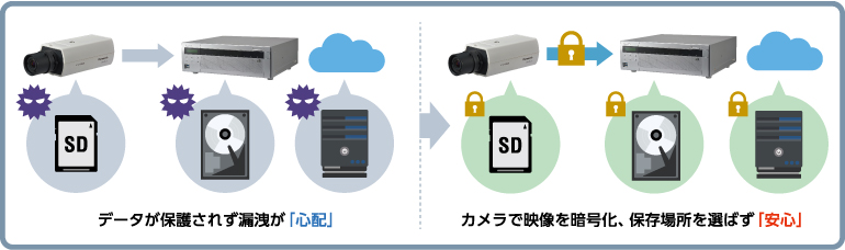 データが漏洩してもプライバシーを守れます。