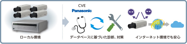 データベースに基づいた脆弱性診断・対策で機器を守ります。