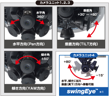 カメラユニット1・2．3は、水平角360°垂直角＋30°～＋80°傾き角±50°。カメラユニット4は水平、傾きに加え、垂直角＋80°～－15°で垂直（真下）方向へ移動可能