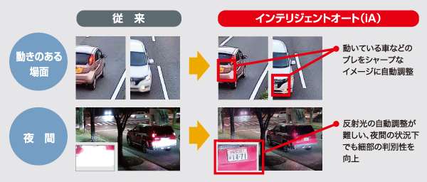 動いている車などのブレをシャープなイメージに自動調整。反射光の自動調整が難しい、夜間の状況下でも細部の判別性を向上