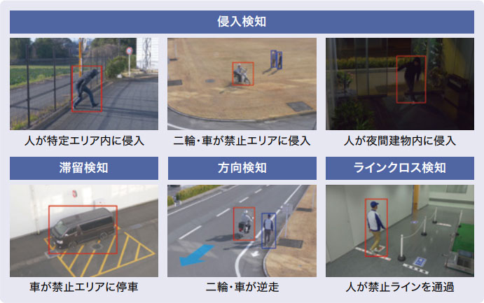 人が特定エリア内に侵入、二輪・車が禁止エリアに侵入、人が夜間建物内に侵入した場合の「侵入検知」。車が禁止エリアに停車した場合の「滞留検知」。二輪・車が逆走した場合の方向検知。人が禁止ラインを通過した場合の「ランクロス検知」。