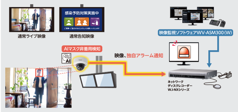 AIカメラにインストールすることで、マスク非着用者を検知、ネットワークディスクレコーダーWJ-NXシリーズに映像、独自アラ-ム通知を行います。