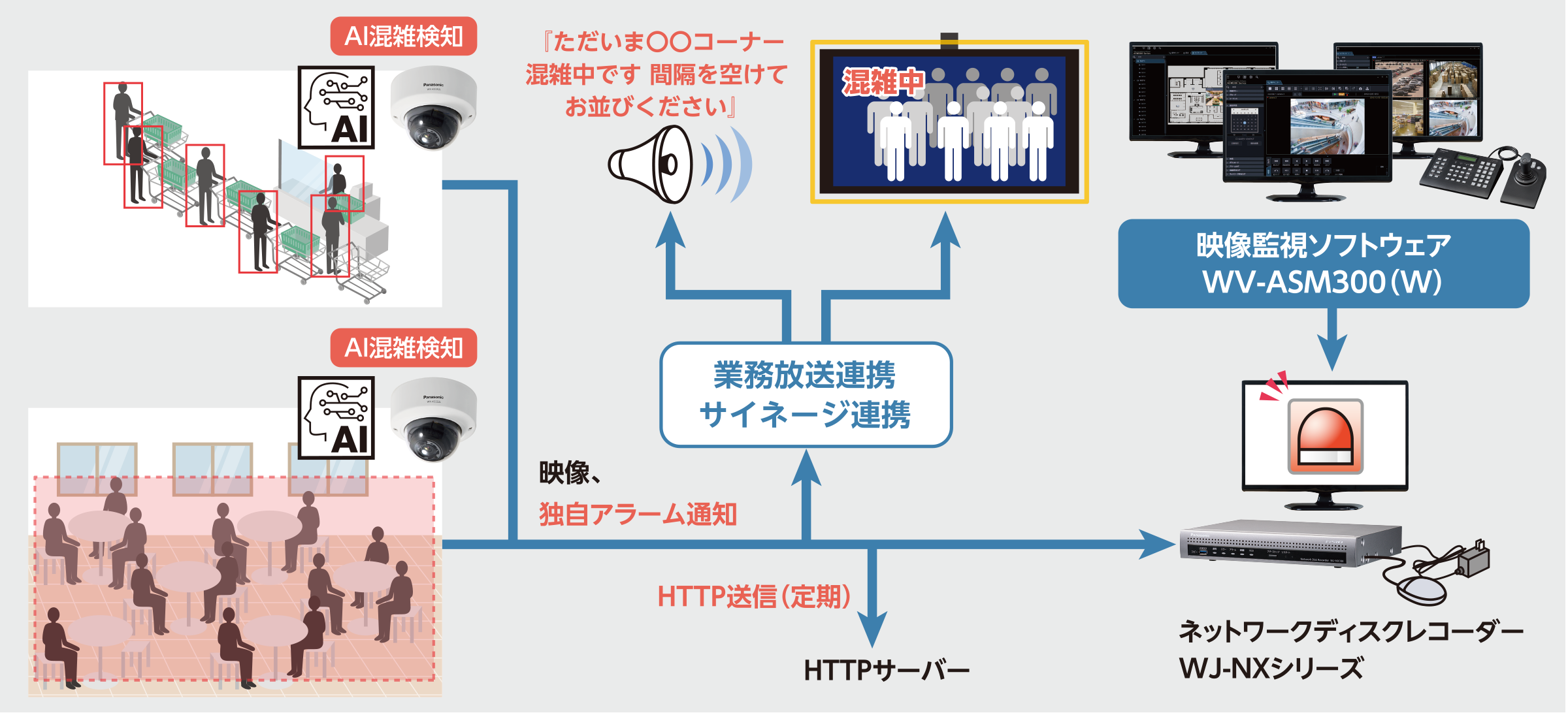 AIネットワークカメラでの混雑検知結果を、映像監視ソフトウェアによりネットワークディスクレコーダーに検知。業務放送や、サイネージと連携することが可能