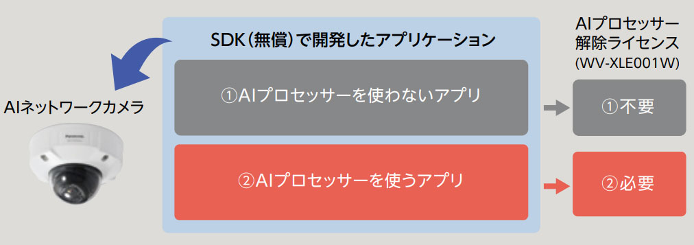 i-PRO AIプロセッサー解除ライセンス WV-XLE001W