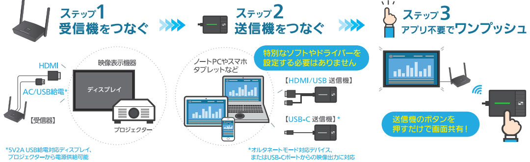 プロジェクターやディスプレイに受信機をつなぎ、ノートPCやスマホタブレットなどに送信機をつなぎます。送信機のボタンを押すだけでアプリ不要で画面共有が可能です。