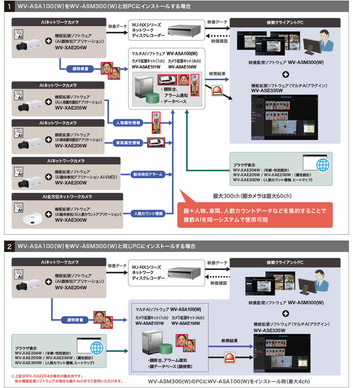 マルチAIソフトとWV-ASM300（W）を別のPCで使用する場合：300台（顔カメラは最大60ch）。マルチAIソフトとWV-ASM300（W）を同じPCで使用する場合 ： 4台（2台以上接続する場合は、カメラ拡張キットWV-ASAE101WまたはWV-ASAE104Wが必要です）