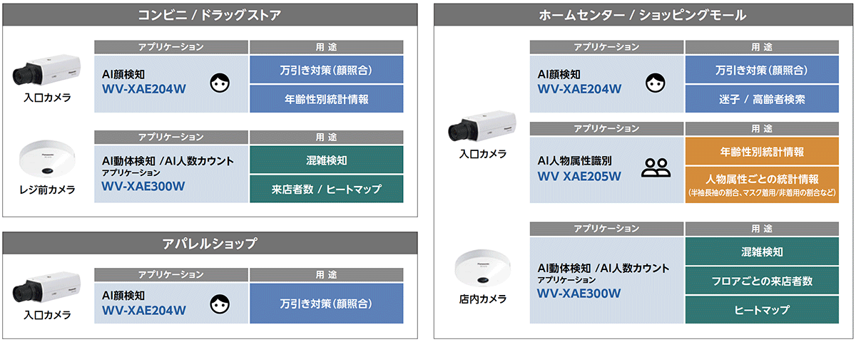 コンビニ、ドラッグストア、アパレルショップ、ホームセンターやショッピングモールでの、万引き対策・年齢性別統計情報分析、混雑検知、来店者数、ヒートマップ分析など、様々な用途でご利用頂けます