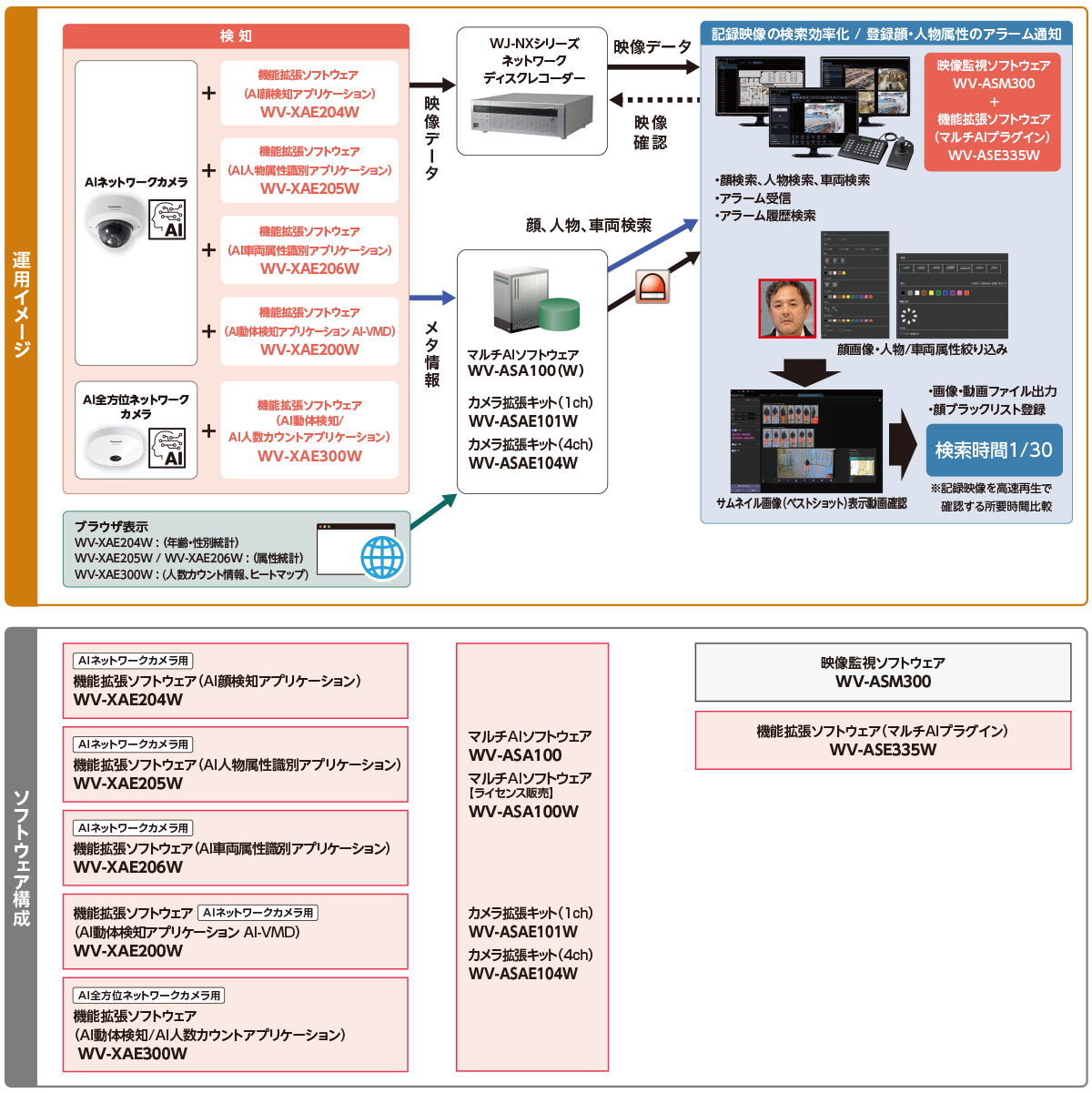 映像監視ソフトウェアWV-ASM300の機能拡張ソフトウェア。AIネットワークカメラの機能拡張ソフトウェア及び、マルチAIソフトウェアと連携