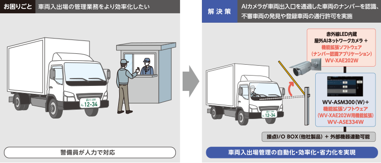 警備員が人力で対応していた車両入出場管理を、AIカメラ、ナンバー認識アプリケーション、映像管理ソフトウェア、接点I/O BOXなど外部機器連携して行います。