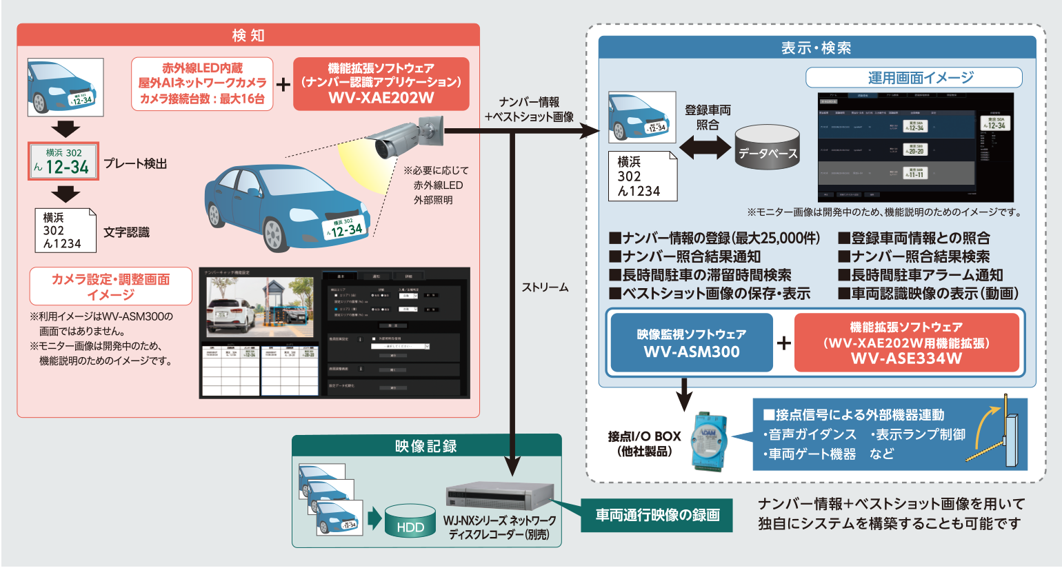 AIカメラで検知。映像監視ソフトウェアにナンバー情報・ベストショット画像を通知、ナンバー情報の登録や、登録車両情報との照合、ナンバー照合結果通知、ナンバー照合結果検索、長時間滞留時間検索、長時間駐車アラーム通知、ベストショット画像の保存・表示、車両認識映像の表示等が可能です。また、接点信号による外部機器との連動により、音声ガイダンスや、表示ランプ制御、車両ゲート機器と連携させることも可能です。