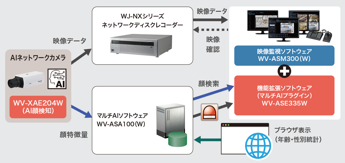 AI顔検知は店舗入口等に設置したAIカメラで利用、マルチAIソフトウェア WV-ASA100(W)、映像監視ソフトウェアWV-ASM300（W）とマルチAIプラグイン（WV-ASE335W）、ネットワークディスクレコーダー（NXシリーズ）と組み合わせて使用することで、収集した顔特徴データを、万引き対策・迷子、高齢者検索などの用途に活用することが可能です。