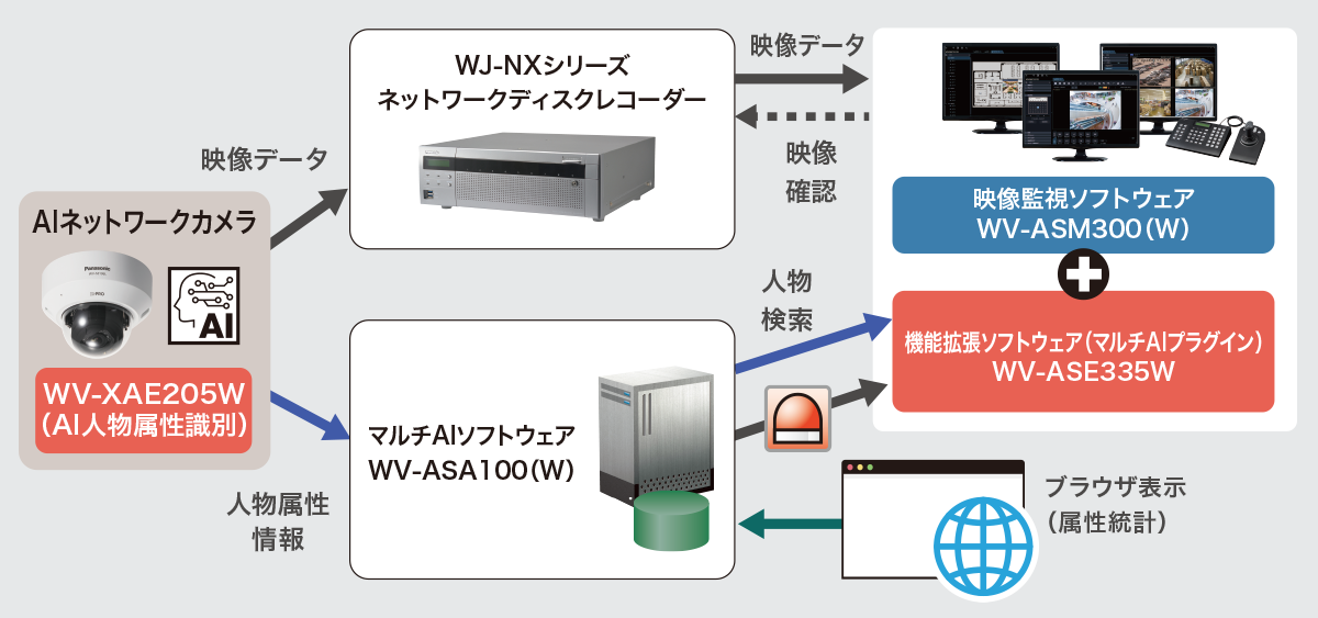 AI人物属性識別は店舗入口等に設置したAIカメラで利用、マルチAIソフトウェア WV-ASA100(W)、映像監視ソフトウェアWV-ASM300（W）とマルチAIプラグイン（WV-ASE335W）、ネットワークディスクレコーダー（NXシリーズ）と組み合わせて使用することで、収集した年齢性別統計情報や、人物属性ごとの統計情報を基に人物の検知や検索が可能です。