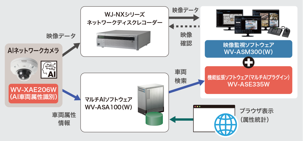 AI車両属性識別は駐車場などに設置したAIカメラで利用、マルチAIソフトウェア WV-ASA100(W)、映像監視ソフトウェアWV-ASM300（W）とマルチAIプラグイン（WV-ASE335W）、ネットワークディスクレコーダー（NXシリーズ）と組み合わせて使用することで、属性情報を基に車両の検知や検索が可能です。