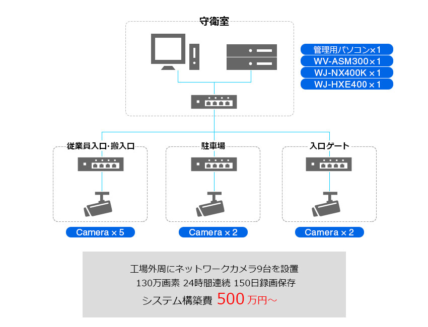 工場外配置機器