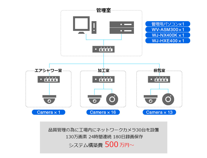 工場内配置機器