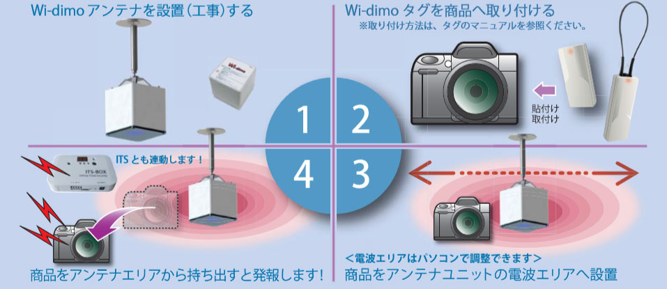 運用方法