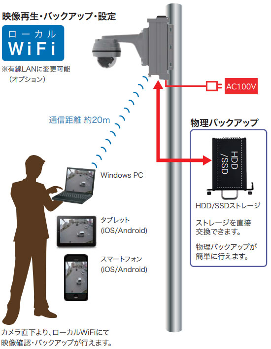 カメラ直下より、ローカルWiFiにて映像確認・バックアップが行えます。通信距離は約20m、HDDストレージは直接交換可能で、物理バックアップが簡単に行えます。