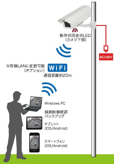 カメラ直下より、WiFiにて録画映像確認・バックアップが行えます。通信距離は約20m、動作状況表示LEDで録画異常を外部から確認できます。