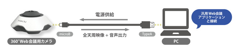 汎用WEB会議アプリケーションと接続