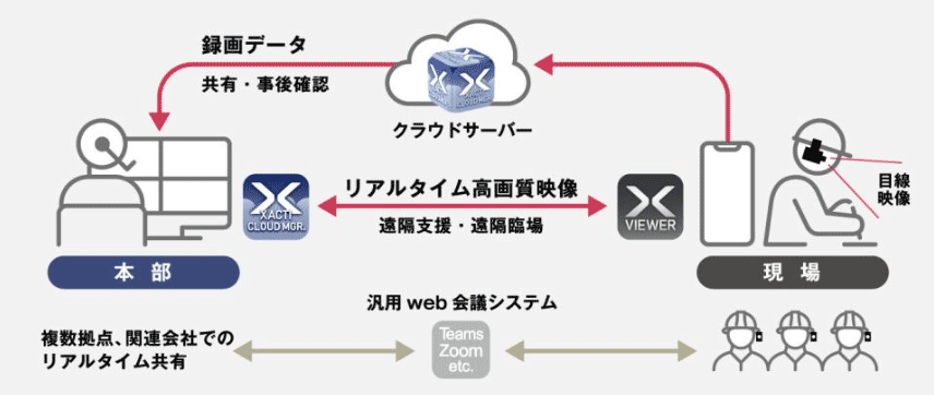 スマホとカメラを繋いでワンタッチ今すぐ遠隔支援